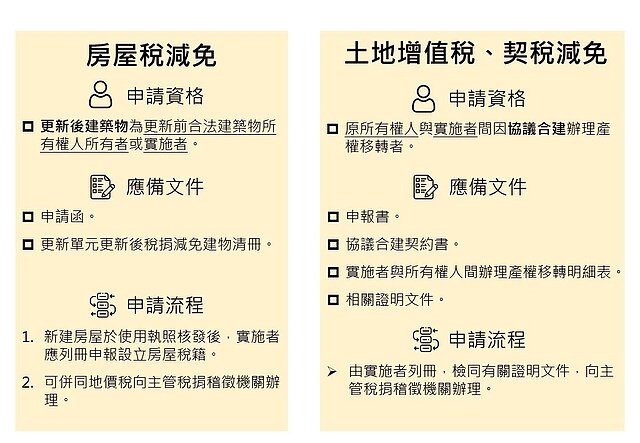 房屋稅、土地增值稅及契稅減免相關申辦資格文件。圖／北市都更處提供